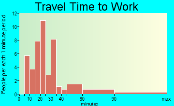 Beasley travel time to work