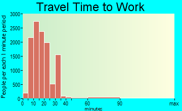 Beaumont travel time to work - commute