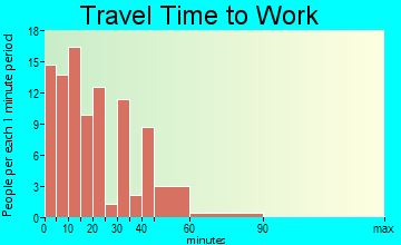 Beckville travel time to work