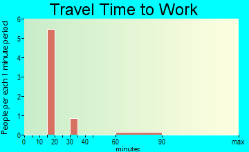 Lemon Cove travel time to work - commute