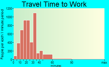 Bedford commuting: travel time to work