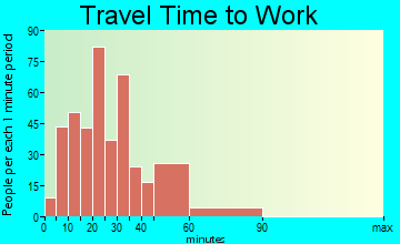 Bee Cave travel time to work