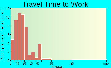 Bellevue travel time to work