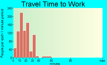 Bellmead commuting: travel time to work