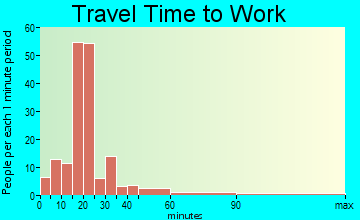 Bells commuting: travel time to work