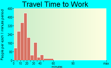 Belton travel time to work