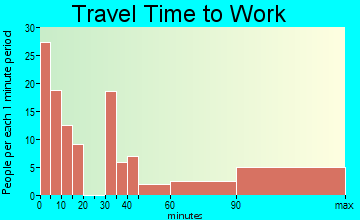 Benavides travel time to work - commute