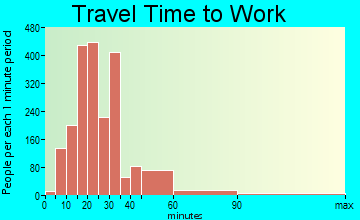 Lemon Grove travel time to work