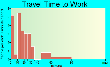 Benjamin travel time to work - commute