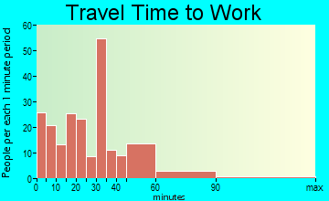 Bertram travel time to work
