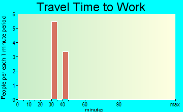 Bigfoot travel time to work