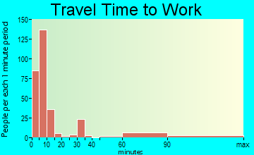 Big Lake commuting: travel time to work