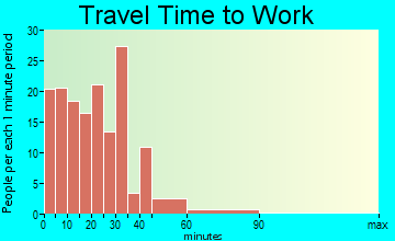 Big Sandy travel time to work