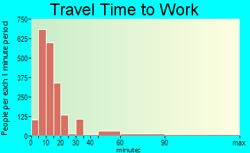 Big Spring travel time to work - commute