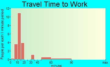 Heath travel time to work