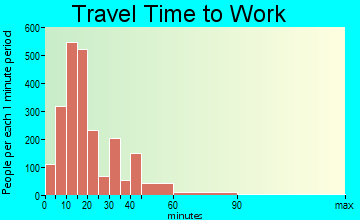 Lemoore travel time to work - commute