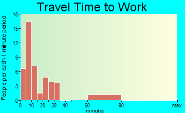 Big Wells commuting: travel time to work
