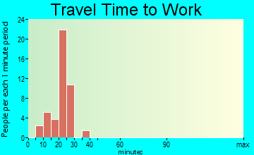 Bixby travel time to work