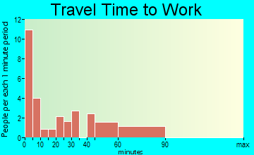 Blackwell travel time to work