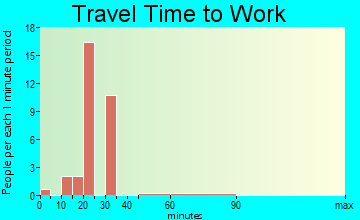 Blanket travel time to work