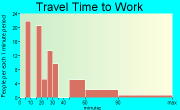 Blessing commuting: travel time to work