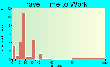 Bloomburg travel time to work