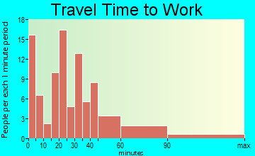 Blooming Grove travel time to work - commute