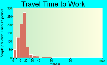 Lemoore Station travel time to work