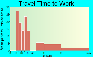 Bloomington travel time to work