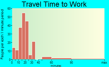 Blossom travel time to work - commute