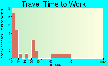 Blue Berry Hill travel time to work