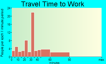 Blue Ridge travel time to work