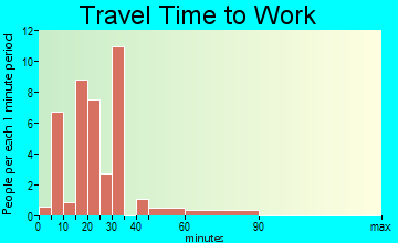 Bluetown-Iglesia Antigua travel time to work