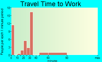 Blum travel time to work