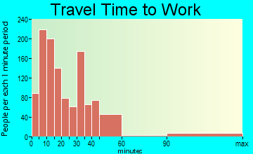 Boerne travel time to work - commute
