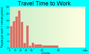 Boling-Iago travel time to work