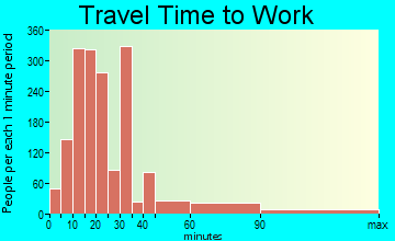 Lennox travel time to work