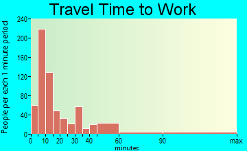Bonham travel time to work - commute