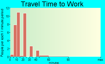 Bonney travel time to work - commute