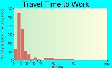 Borger travel time to work - commute