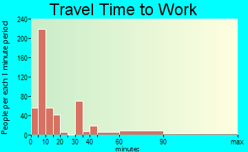 Bowie travel time to work - commute