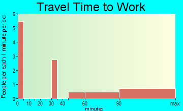Box Canyon-Amistad travel time to work