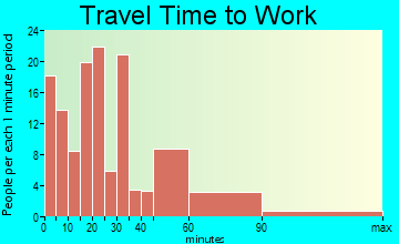 Boyd travel time to work