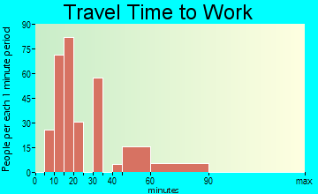 Lenwood travel time to work