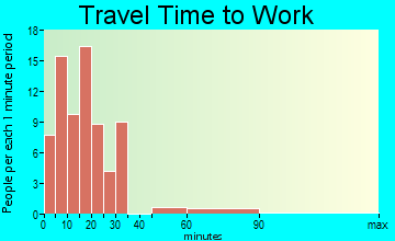 Bremond travel time to work