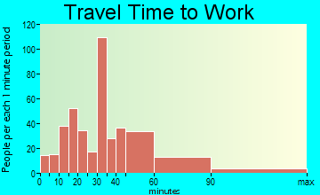 Briar travel time to work