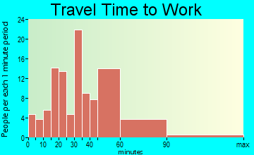 Briarcliff travel time to work