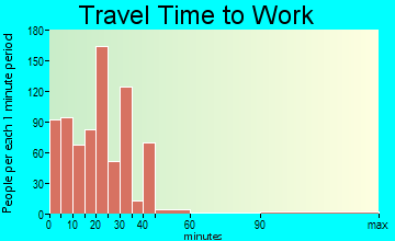 Bridge City travel time to work - commute
