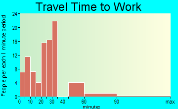 Lewiston travel time to work