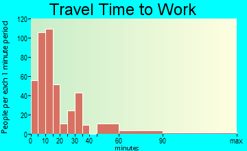 Bridgeport travel time to work